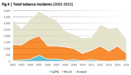 Tobacco Incidents in Top-Grossing Movies by Motion Picture Association of America (MPAA) Rating, 1991–2015