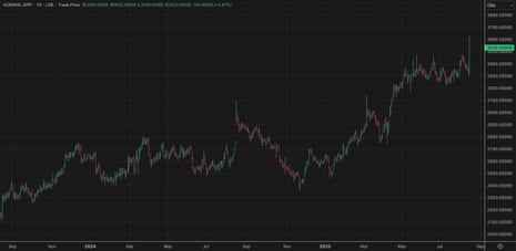A chart showing that Admiral’s share price rose 5% to a new record high on Thursday after strong financial results.