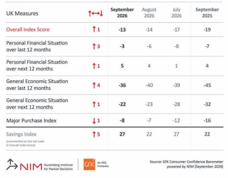 A chart showing UK consumer confidence