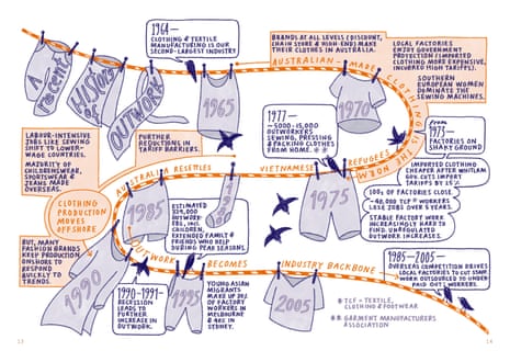 A timeline of Australian garment industry outwork from Emma Do and Kim Lam’s graphic novel