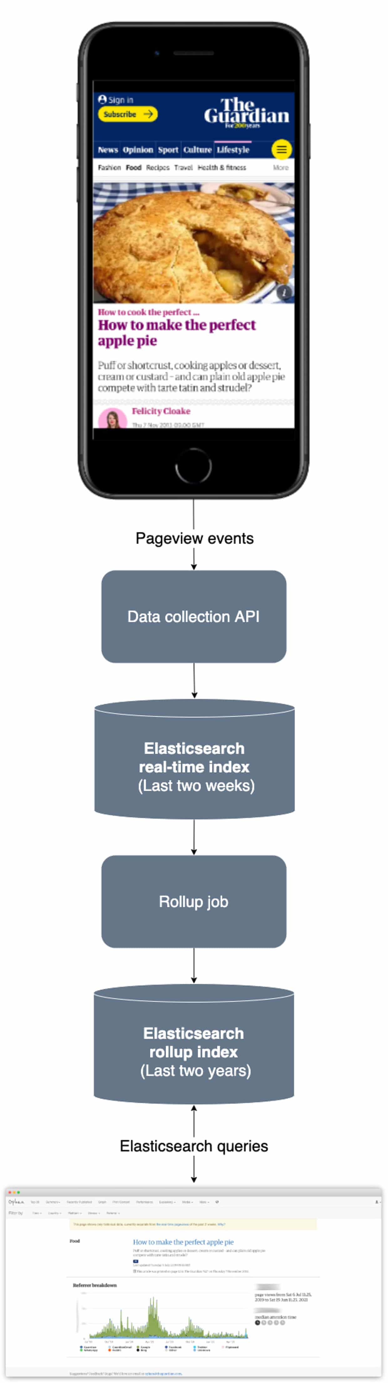 Real time flowchart