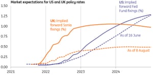 UK interest rate expectations