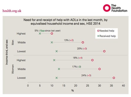 Graph hows the gap between those who needed social care for activities of daily living (ADL) and the numbers who didn’t receive it in each income group.