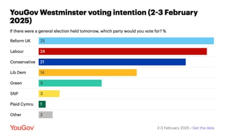 YouGov polling