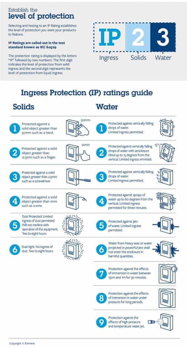 Aqui estão as várias classificações de proteção de ingresso. A numeração muda com base no nível de proteção.