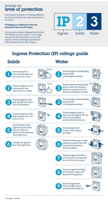 Here are the various Ingress Protection ratings. The numbering changes based on the level of protection.