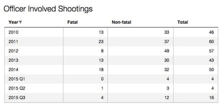 Officer-involved shooting data for Chicago police.