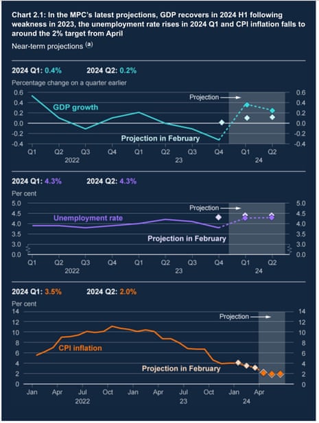 The Bank of England's latest forecasts, in May 2024