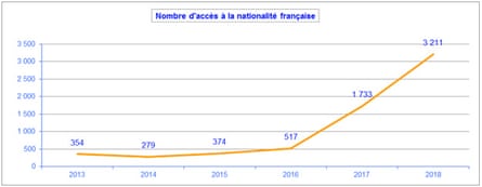 Graph showing number of people from Britain who have got French passports since EU referendum