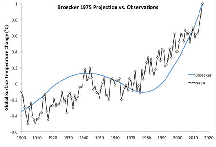 Wallace Broecker’s 1975 global warming prediction (blue) compared to observational data from Nasa (black).