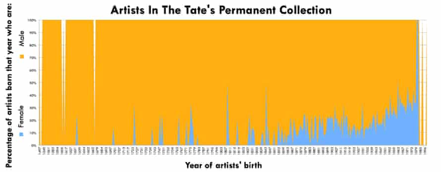 A chart of all the artists in the Tate’s permanent collection. The upward sloping blue line shows the emergence of women in the collection.