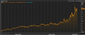 Oil Jumps On Report US And UK To Announce Bans On Russian Oil Imports – Business Live 5 The Brent crude oil price this year