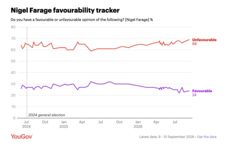 Farage's favourability ratings