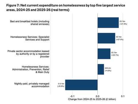 How council spending on housing and homelessness in England has gone up