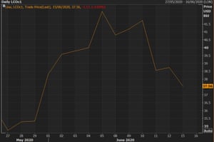 A chart showing that Brent crude oil prices have fallen to their lowest level so far this month.