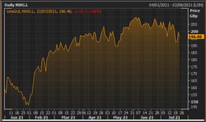 NatWest’s share price in 2021