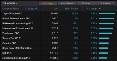 The top risers on the FTSE 100 today