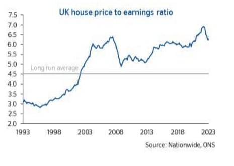 نموداری که قیمت خانه در بریتانیا را به درآمد نشان می دهد