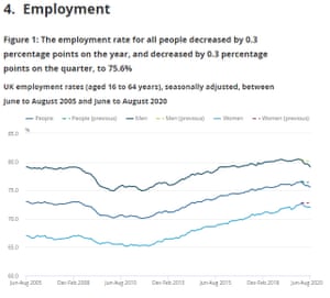 UK labour force survey to August 2020