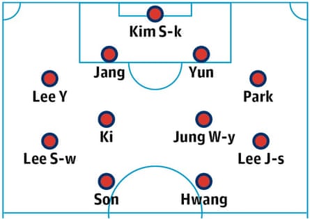 South Korea probable starting XI