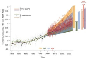 The image below comes from the latest report of the UN’s intergovernmental panel on climate change. It shows how observations of temperatures have compared with climate models since 1990.