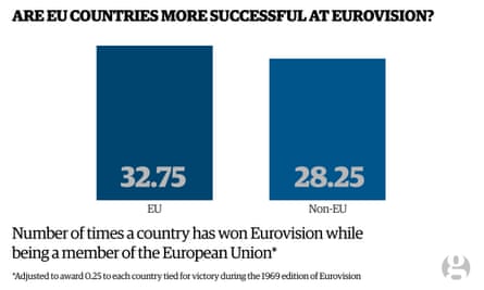 Chart showing EU member states are more successful at Eurovision than non-EU member states