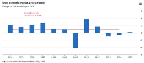 A chart showing German annual GDP