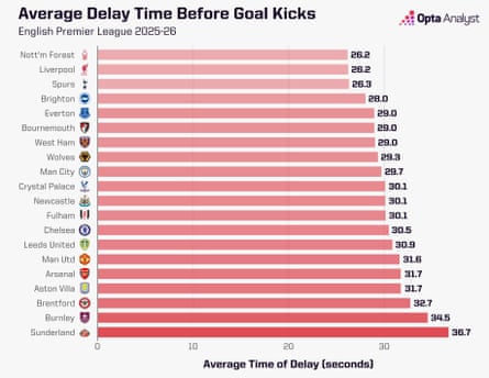 Delays for goal-kicks.