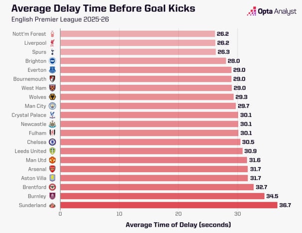 Detalhe de uma jogada em partida da Premier League entre Newcastle e Liverpool.