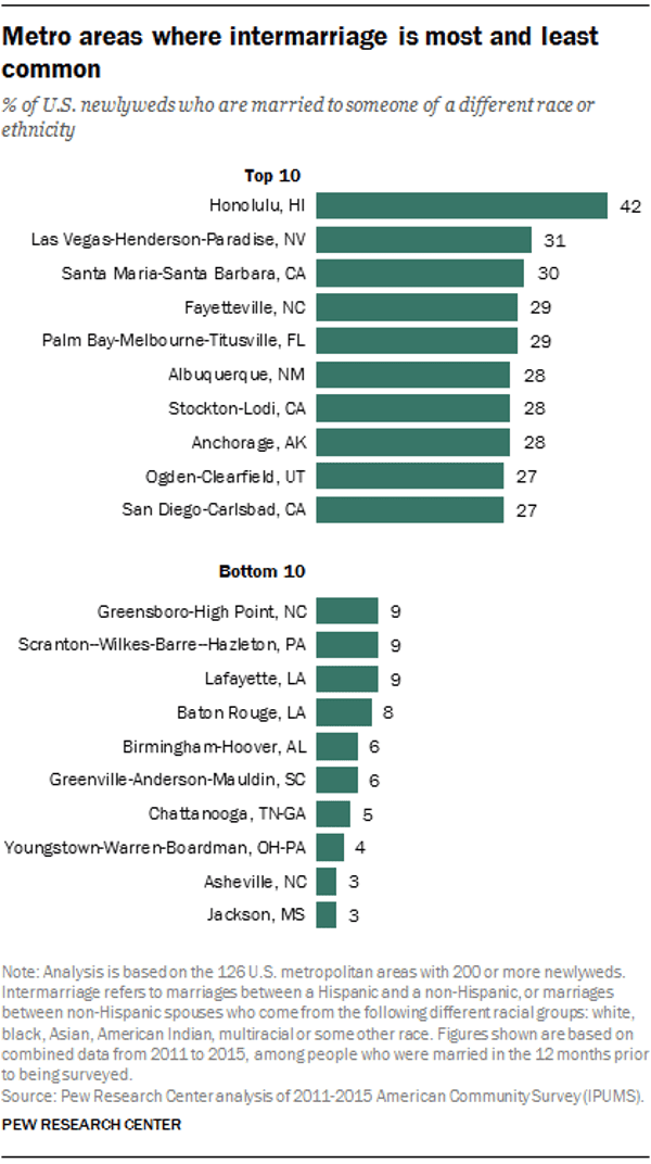 What's behind the rise of interracial marriage in the US