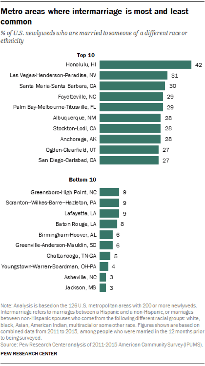 What S Behind The Rise Of Interracial Marriage In The Us Life