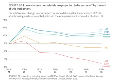 Income projections for non-pensioner households.