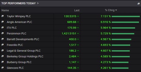 The top risers on the FTSE 100 at pixel time