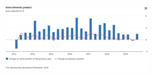 German GDP to Q3 2019