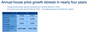 Nationwide house prices