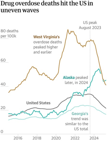 Line chart comparing a few state’s opioid death trends to the US average. West Virginia was earlier and higher, Alaska’s later, and Georgia’s more or less in line with the national total. Guardian Design.