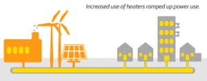 Texas Power Outage - Diagram showing that increased use of heaters ramped up power use.