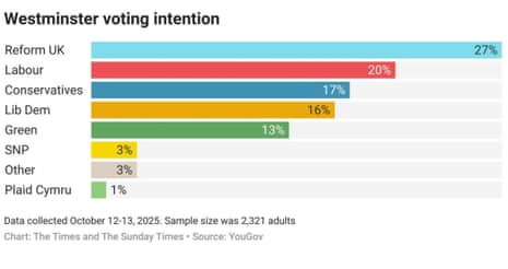 YouGov poll