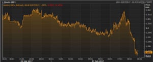 The pound has dropped back below $1.30