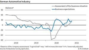 IFO survey of German car industry