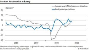 Survei IFO tentang industri mobil Jerman