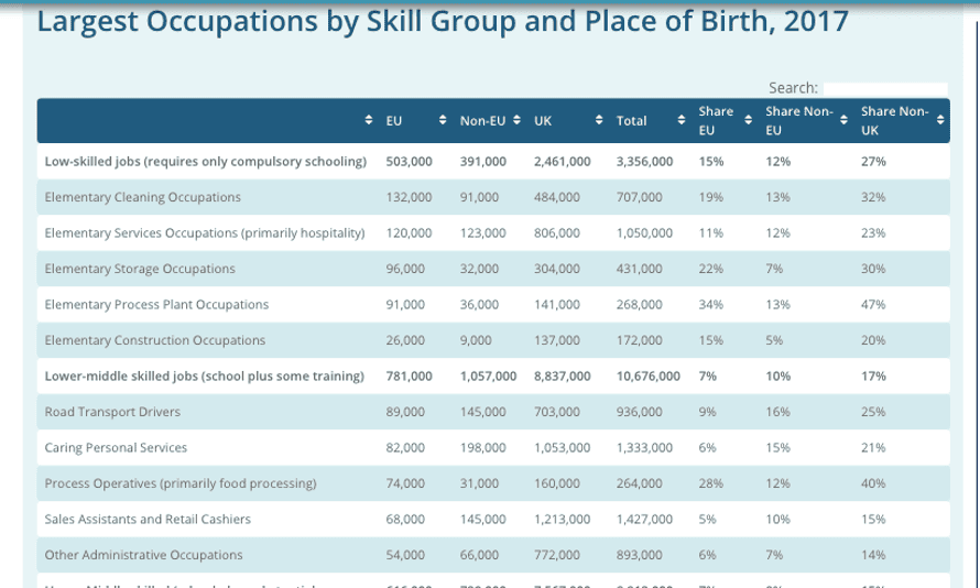 Where low-skilled workers are employed