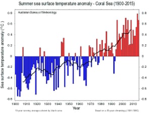 Chart showing the rise of sea surface temperatures in Australia’s Coral Sea region from 1900 to 2015