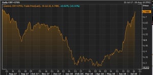 The Chinese yuan over the last 12 months (higher = weaker)