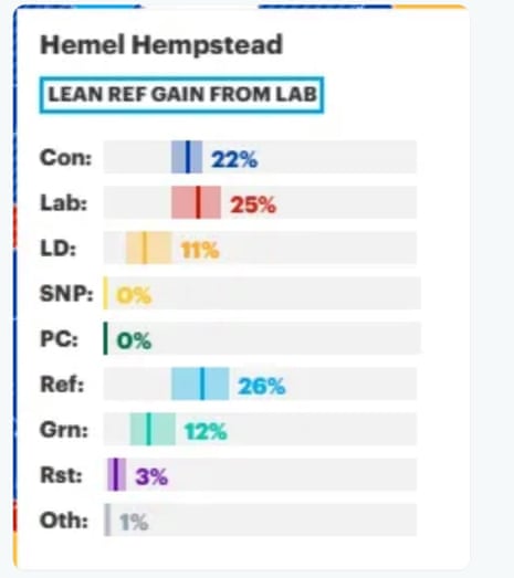 Hemel Hempstead projection from YouGov MRP