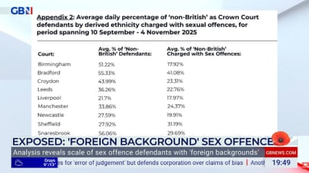 Screengrab of the statistics presented on GB News