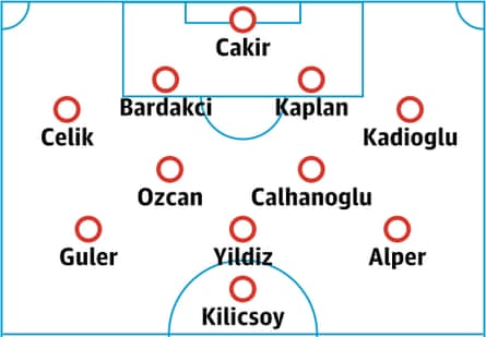 Turkey predicted lineup