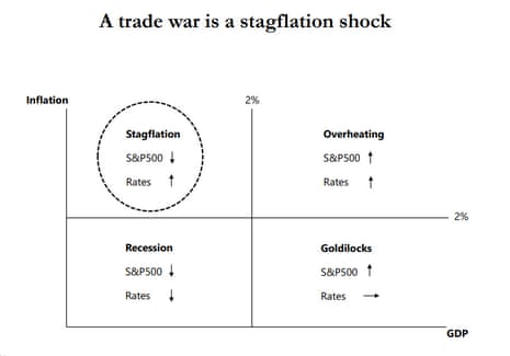 A chart showing the impact of the US trade war