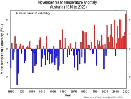 Australian November mean temperature anomaly (1910-2020).