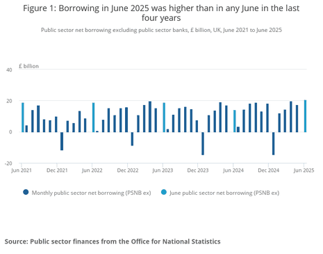 A chart showing UK government borrowing